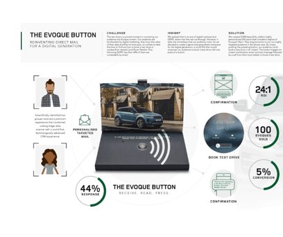 <h3><span class="heading--3">Financial Direct Mail Example<b>:</b></span></h3>

<p>A luxurious direct mailing pack revealed the car's alluring design and features via seductive images and copy. It ended with a replica of the Evoque's stop-start button. Pressing the glowing ignition button would book a test drive, triggering SMS and email confirmation.</p>

<ul>
	<li>A multi-media campaign ran across 36 publications, 32 websites and high-impact out-of-home media</li>
	<li>2,000-plus test drives requested</li>
	<li>5% purchased a new Evoque</li>
</ul>

